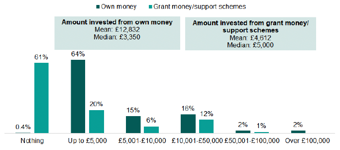 A bar chart showing the total invested in the croft from 2019-2022, of crofters own money or from grant money/support schemes. An explanation of the chart is below.