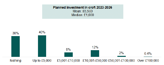 A bar chart showing the planned investment in croft 2023-26. An explanation of the chart is below.