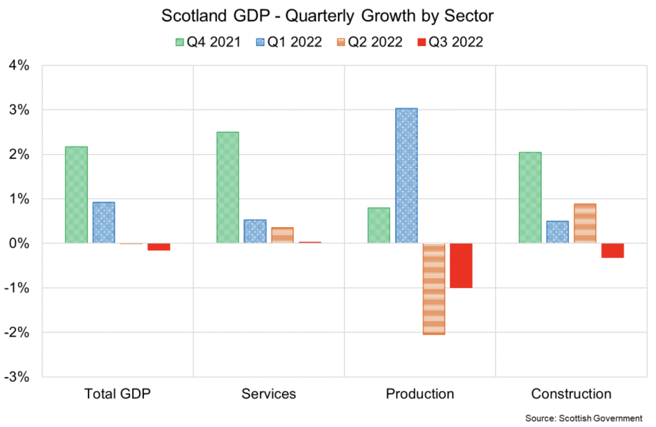 Bar chart of GDP growth in Scotland by sector groups between Q4 2021 and Q3 2022.
