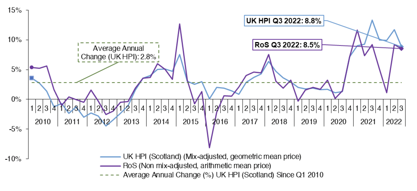 Chart 2.1 outlines the annual change in house prices on a quarterly basis. The average annual change in house prices (using UK HPI data) equals 2.8% from Q1 2010 to Q3 2022. 