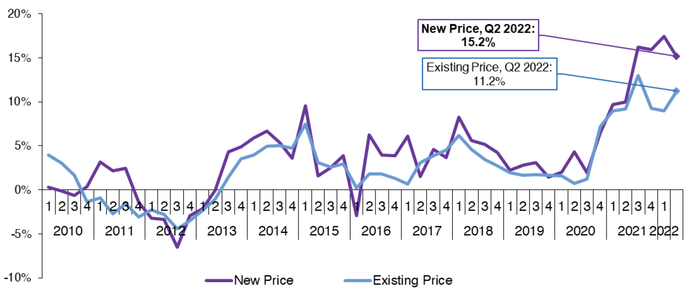 Chart 2.2 tracks the rate of change in the average new build price and the average existing build price on a quarterly basis from Q1 2010 to Q2 2022. 