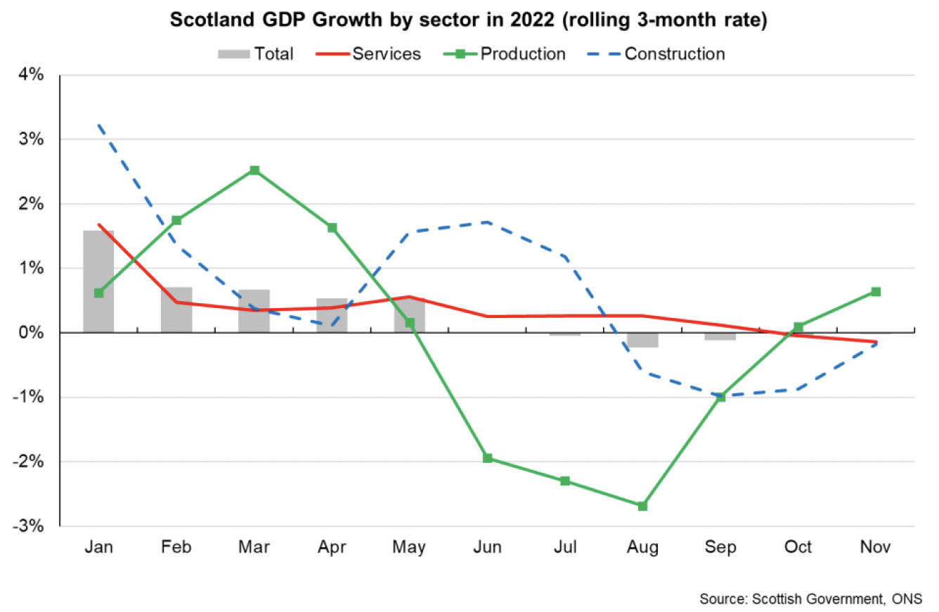 Bar and line chart of total GDP growth in Scotland and by sector group between January 2022 and November 2022.