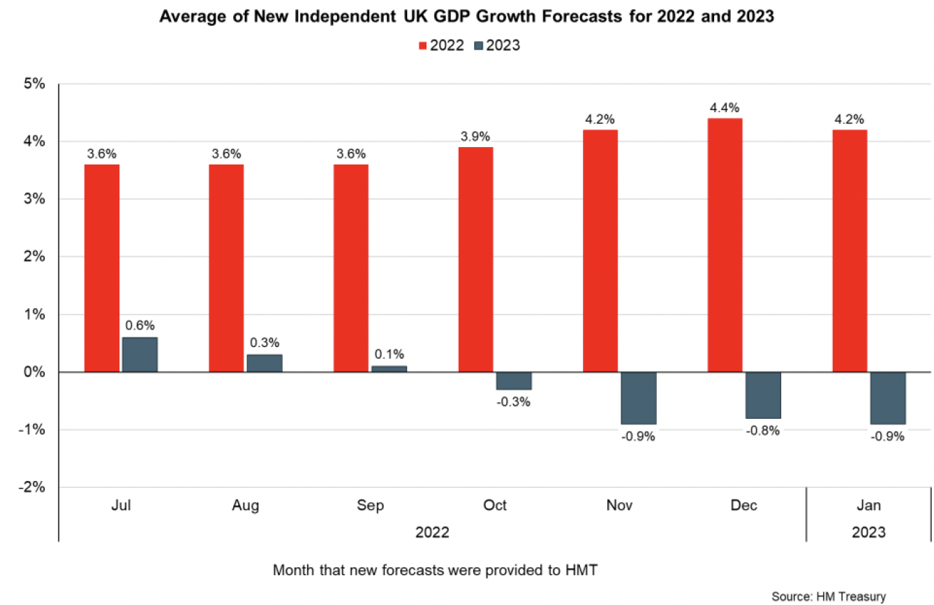 Bar chart showing the average UK GDP growth forecast for 2022 and 2023 by month of forecast creation from July 2022 to January 2023.
