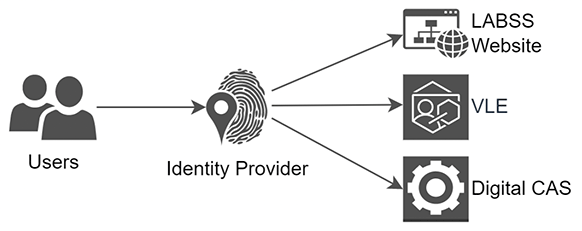 A diagram showing how an identity provider service can enable single sign-on for users who wish to access the Local Authority Building Standards Scotland website, the online training platform and the digital competency assessment system without the need to log-in more than once.