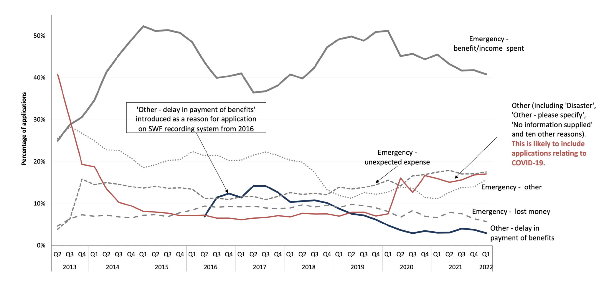 This figure shows a line chart of the percentage of CG applications recorded with the following reasons for application: Emergence - benefit/income spent; Other - delay in payment of benefits; Other (including disaster_; Emergency - other; Emergency - lost money. The trends over time are shown from 2013 to 2022. The main trends are described in the text. 