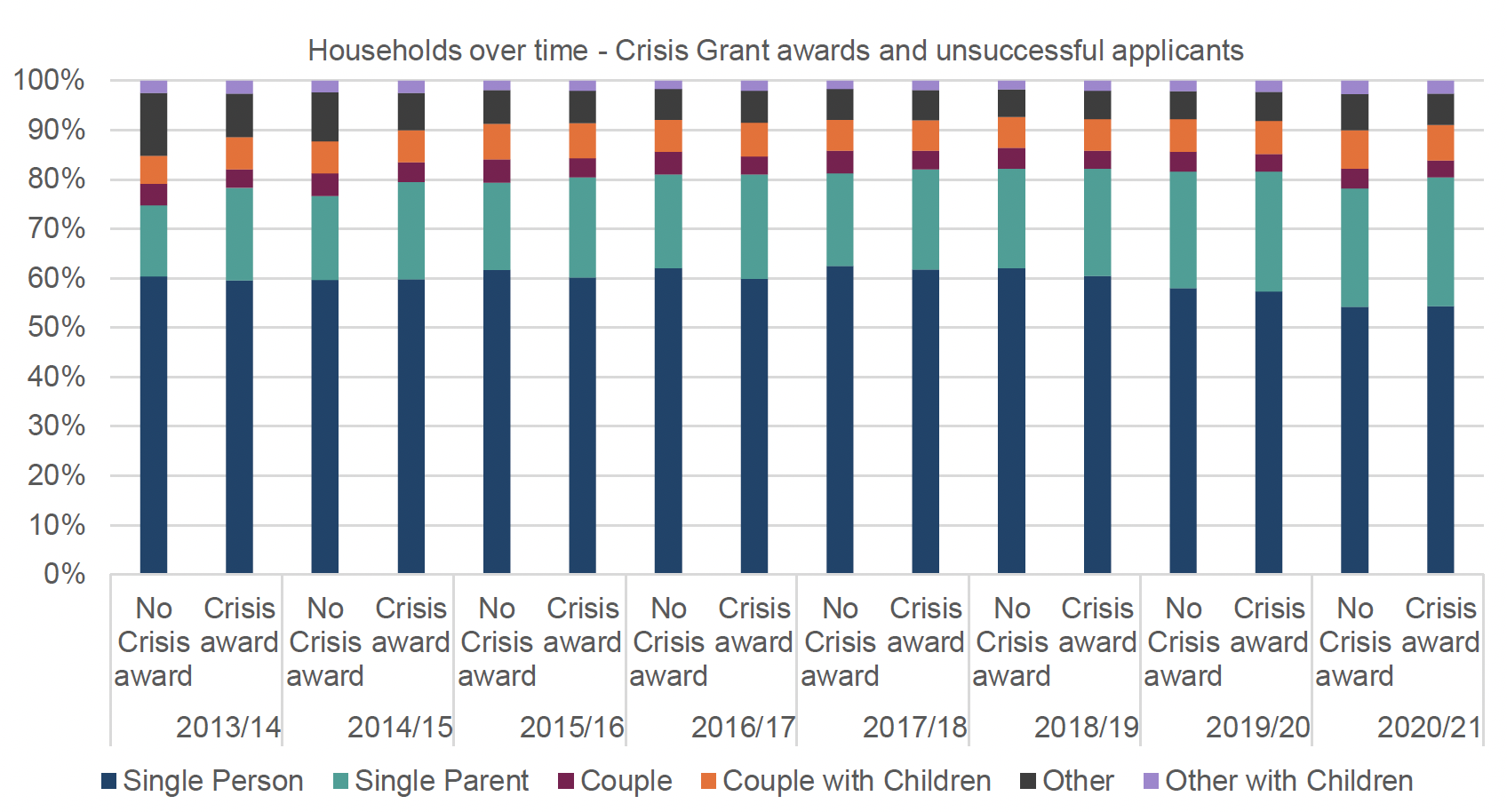 A figure showing a stacked bar graph with the proportion of CG applications that resulted in either an award or no award, by different household types, covering the period 2013/14 to 2020/21. The main trends are described in the text. 