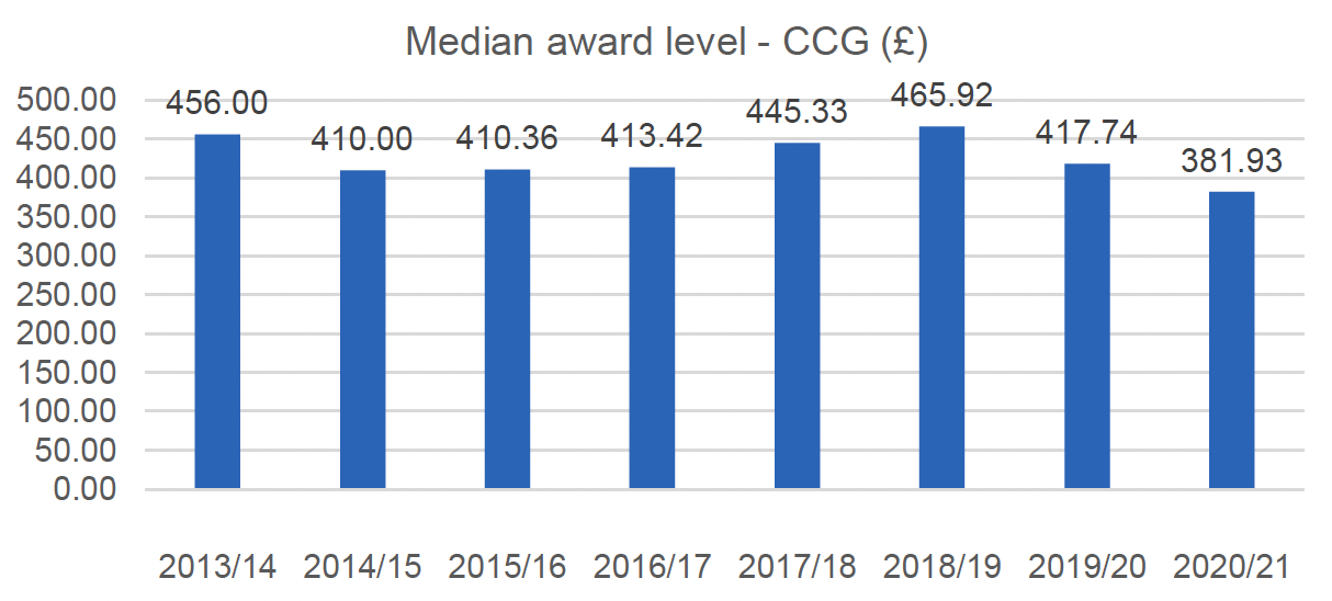 This figure shows the median award level for Community Care Grants across the years from 2013/14 to 2020/21. The main trends are described in the text. 