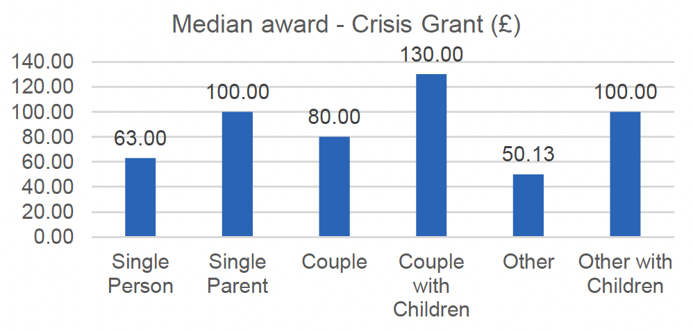 This figure shows the median award level for Crisis Grants by household type for 2019/20. The main trends are described in the text. 