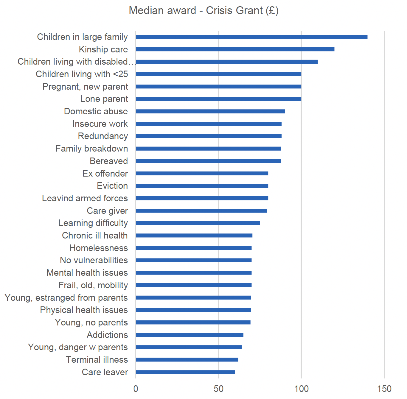 This figure shows the median award level for Crisis Grants by type of vulnerability for 2019/20. The main trends are described in the text. 