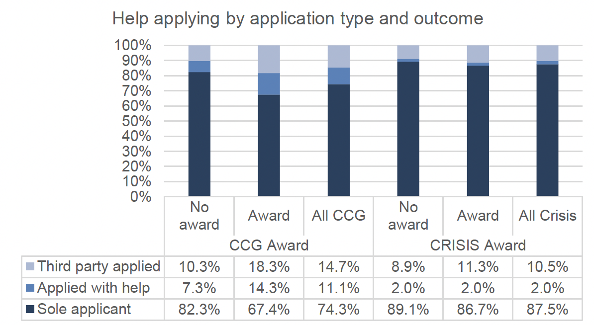 This figure shows the proportion of applications that either a) applied without any help; b) applied with help or c) a third part applied, by whether it was a CCG or CG and whether it was successful or not. The main trends are described in the text. 
