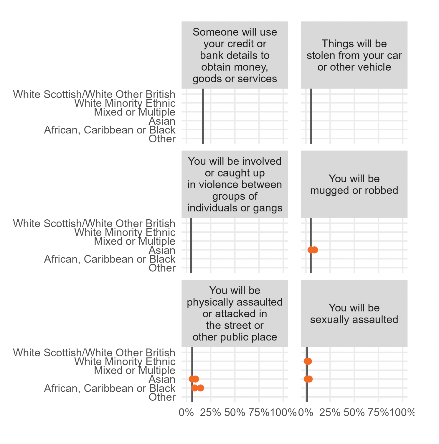 Series of range charts showing significant differences in perceived likelihood of being a victim of crimes by ethnicity.