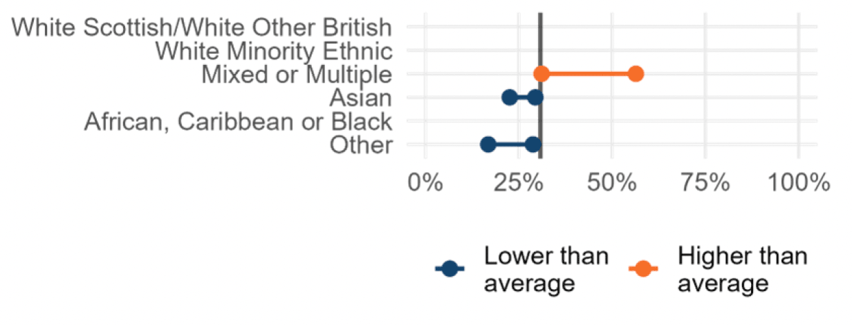 Range chart showing significant differences in levels of personal contact with the police by ethnicity.
