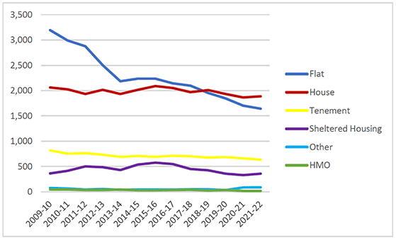 There are more fires in flats and houses than any other residential building type. There has been a reduction in fires in flats since 2009/10. 
