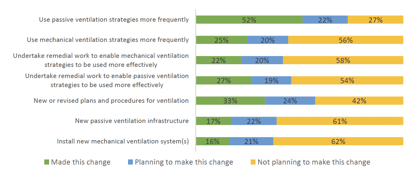 Stacked bar chart showing the percentage of Controllers who i) Made this change, ii) Planning to make this change, and iii) Not planning to make this change for various ventilation improvements 