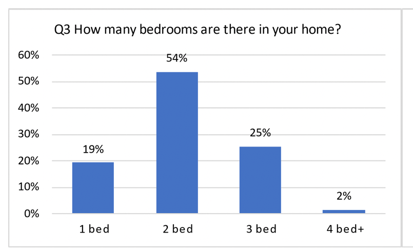Column graph indicating the average number of bedrooms in the households that were surveyed.
