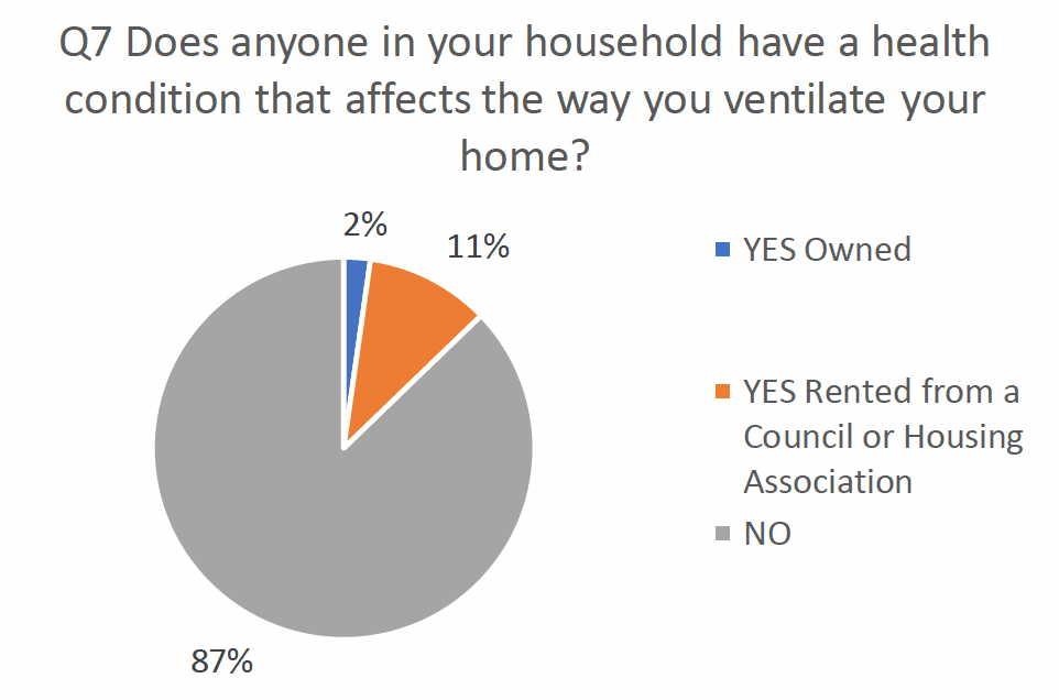 Pie chart indicating households where a health condition affects the way the home is ventilated.