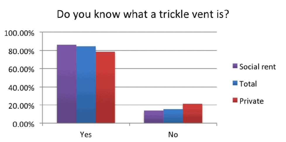 Column graph indicating results asking if occupants knew what a trickle vent was based on tenancy type.