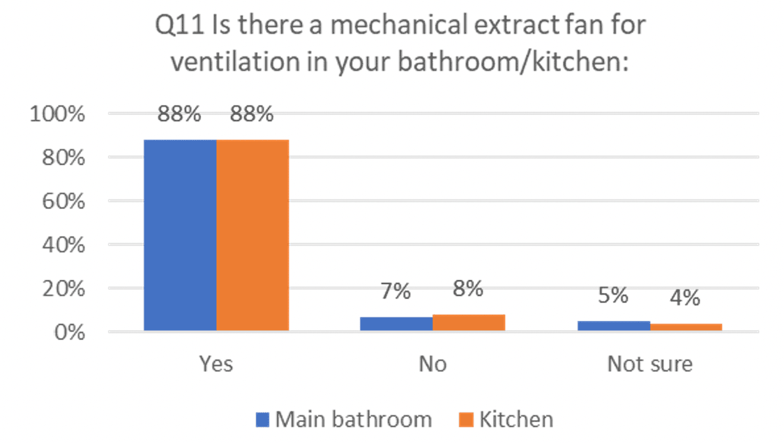 Column graph indicting results of whether occupants have mechanical extract fans in their bathroom and kitchen.