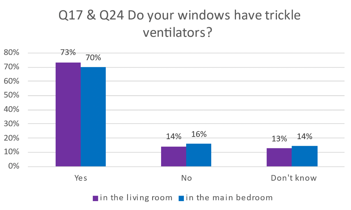 Column graph indicating results asking occupants if their windows have trickle vents.
