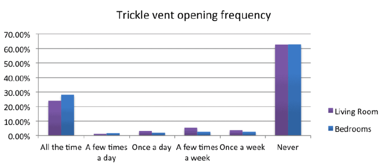 Column graph indicating results asking occupants how frequently they open trickle vents in their living room and bedrooms.