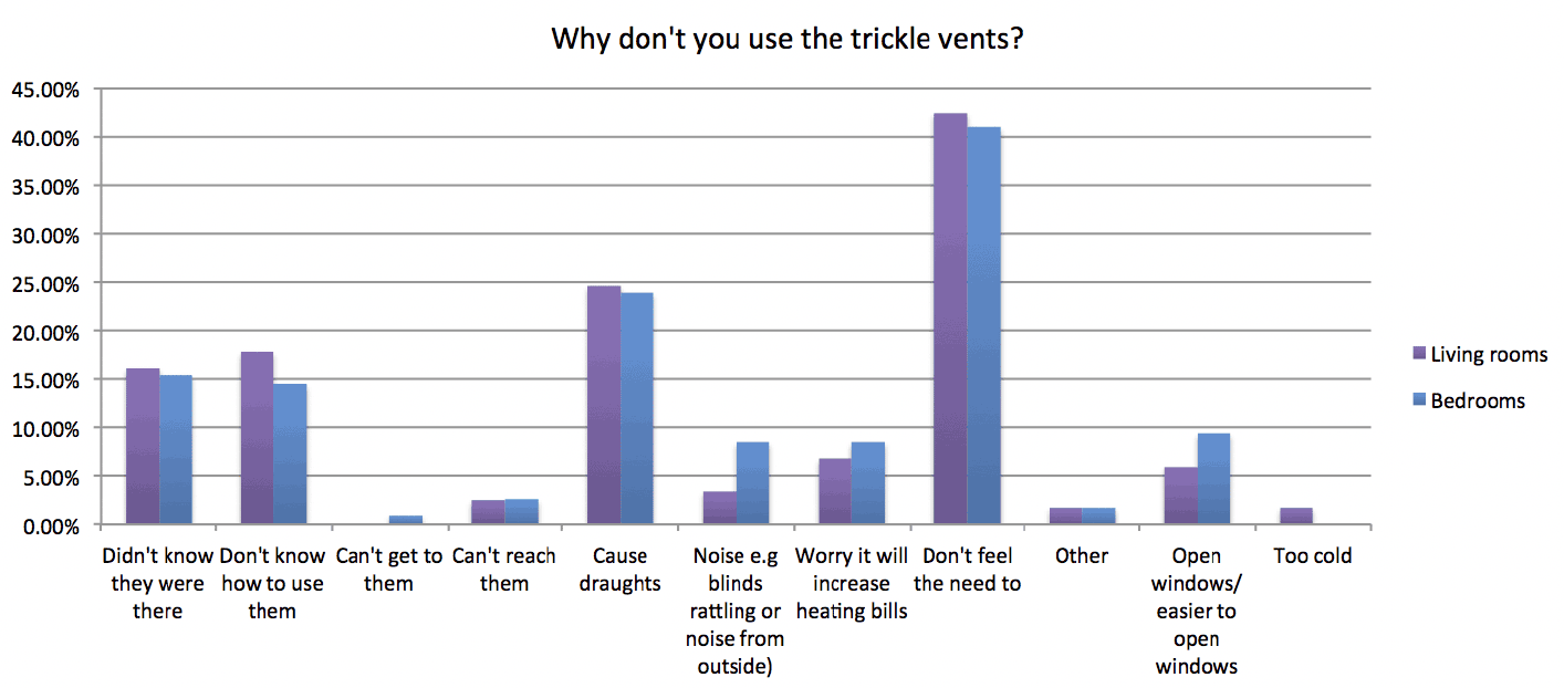 Column graph indicating results asking occupants why they don't open their trickle vents in the phase II survey.