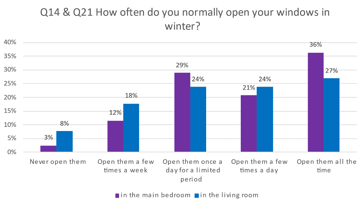 Column graph indicating results asking occupants how often do they normally open their windows in winter.