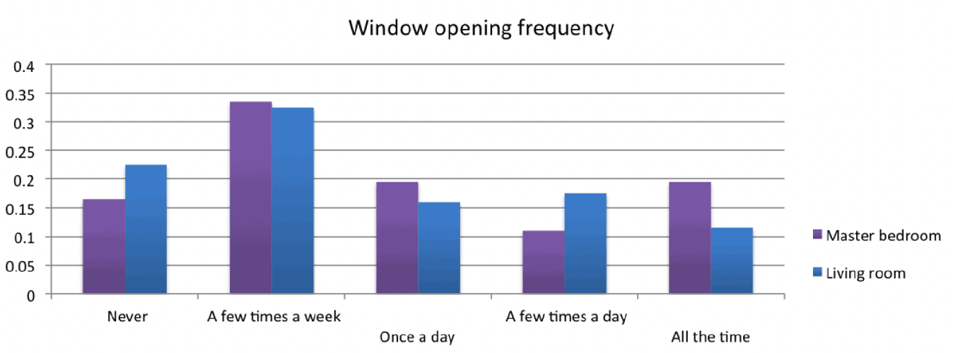 Column graph indicating results asking occupants about their frequency of window opening in the master bedroom and living room during the phase II survey.