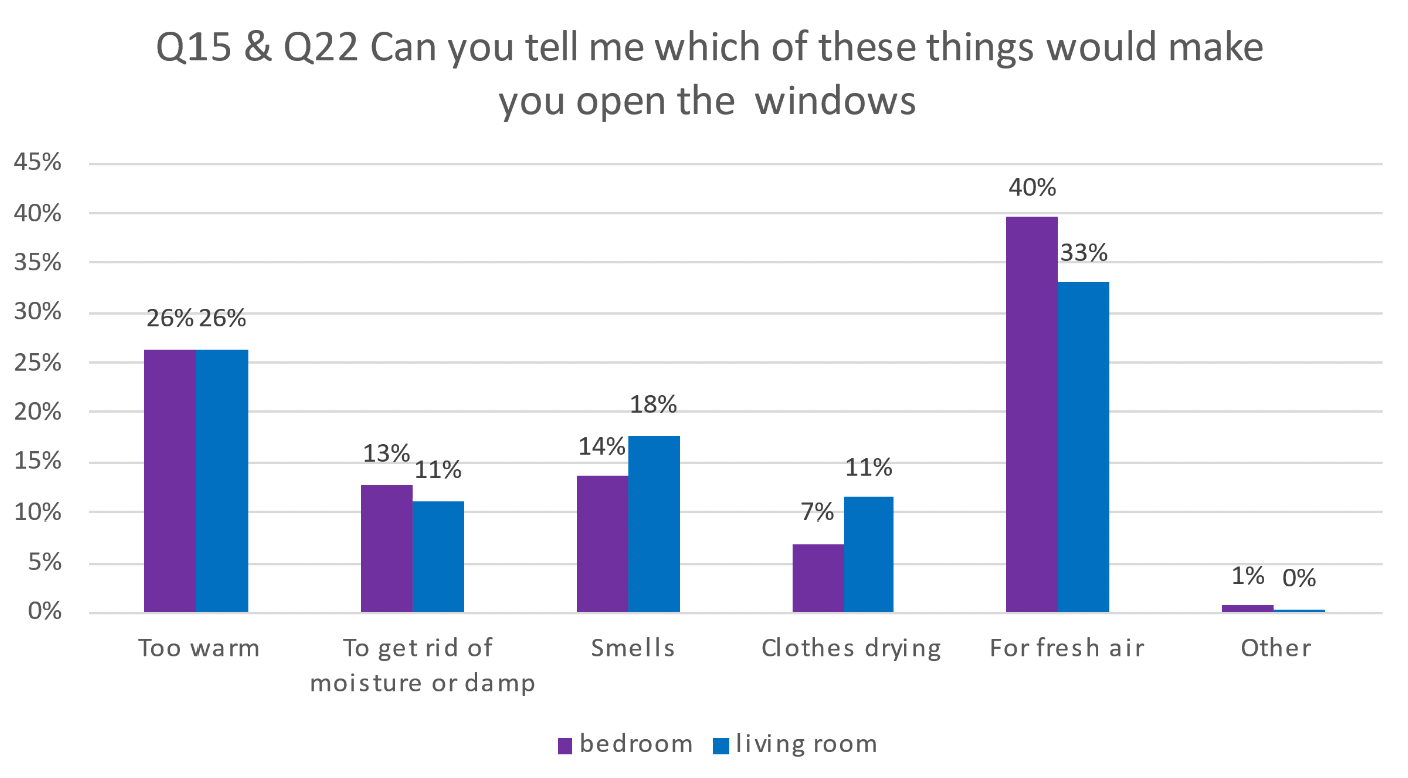 Column graph indicating results asking occupants which tings would make them open their windows.