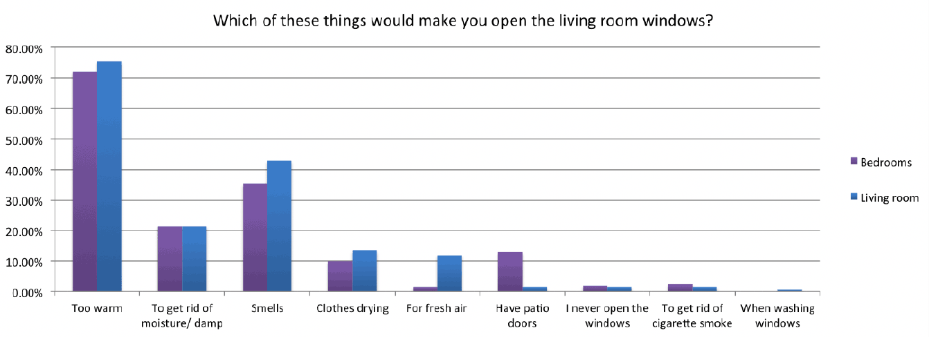 Column graph indicating results asking occupants what drivers make them open windows from the 2014 survey.