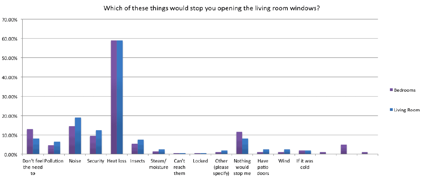 Column graph indicating results asking occupants what would stop them opening windows from the 2014 survey.