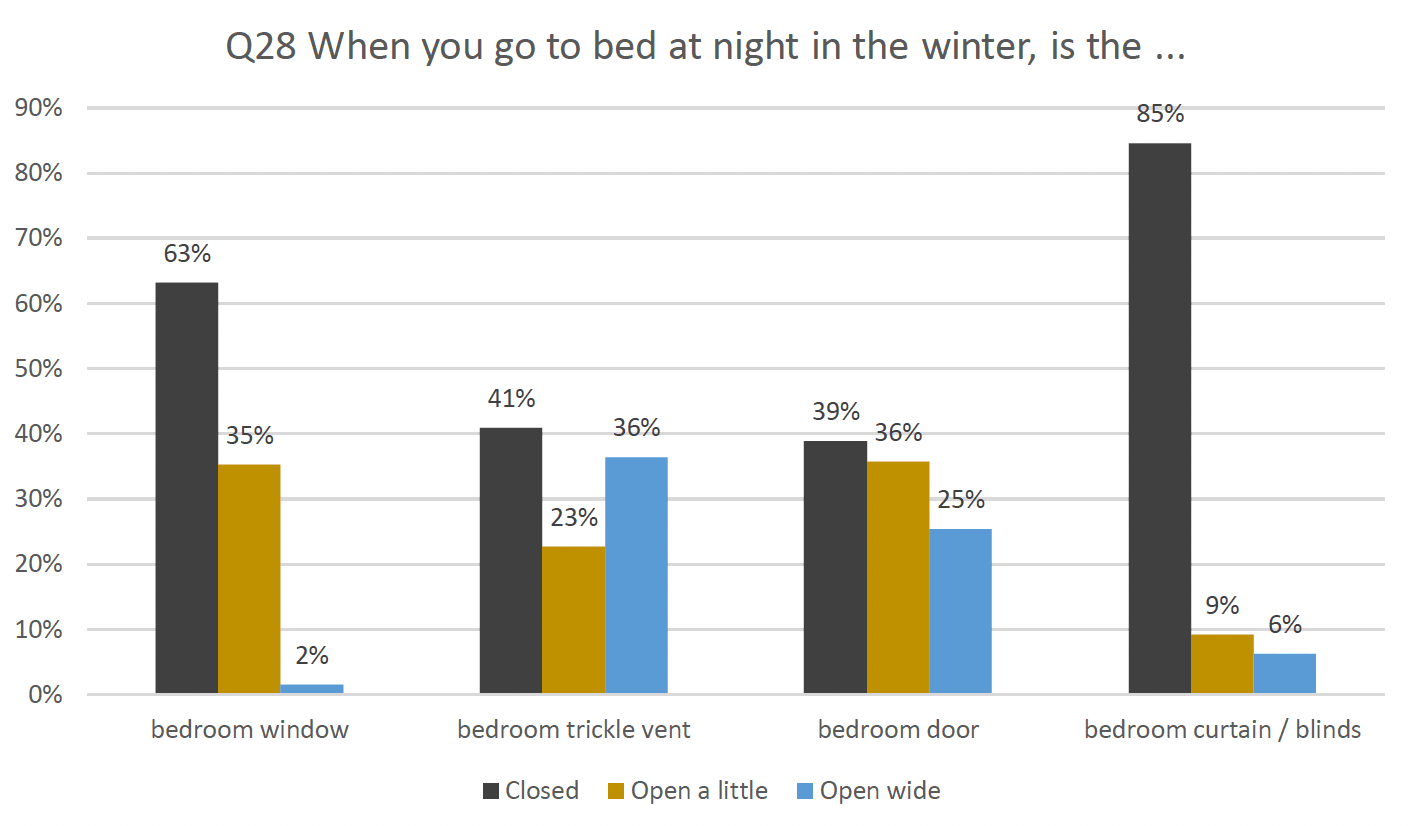 Column graph indicating results asking occupants when they go to bed at night in the winter do they open or close windows, trickle vents doors and curtains.