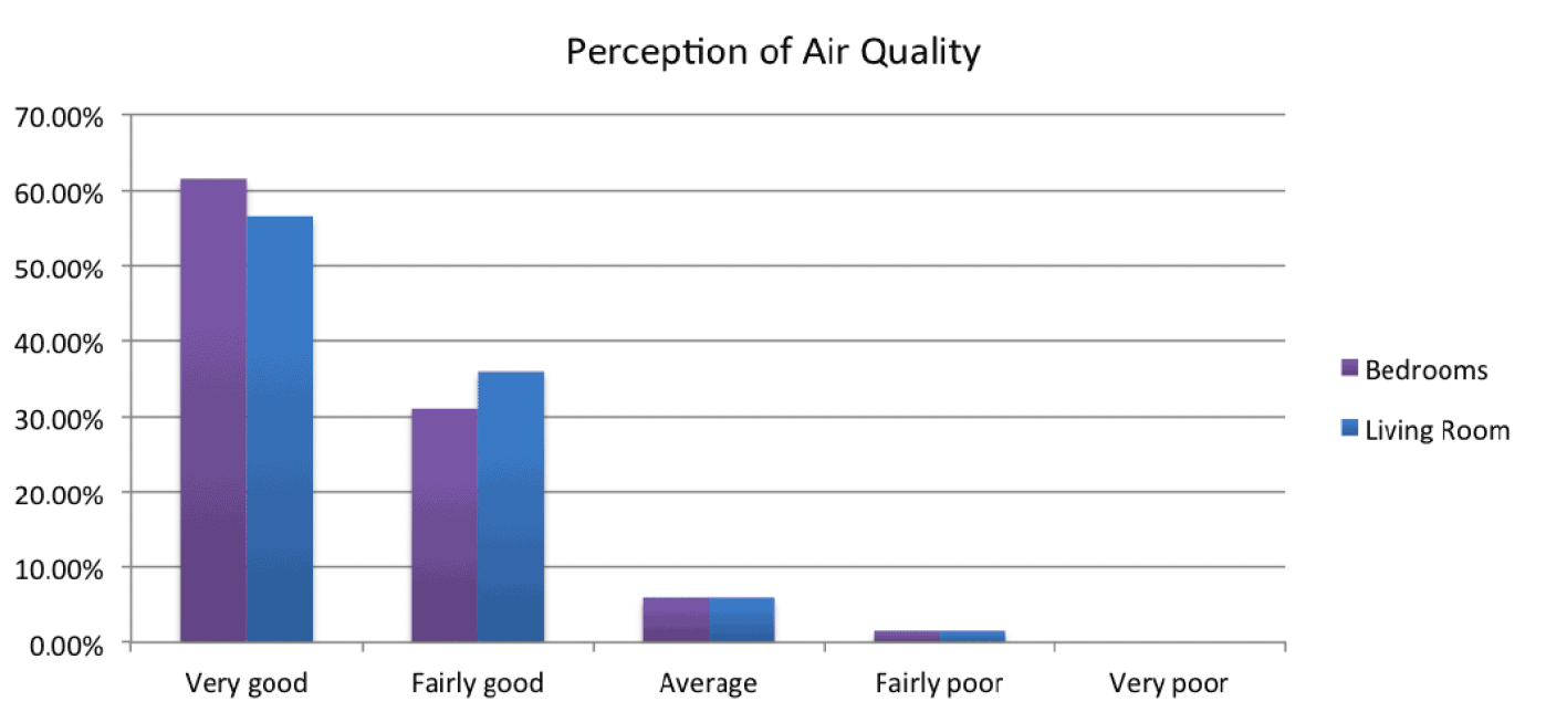 Column graph indicating results asking occupants about their perception of air quality in their bedroom and living rooms from the 2014 survey.