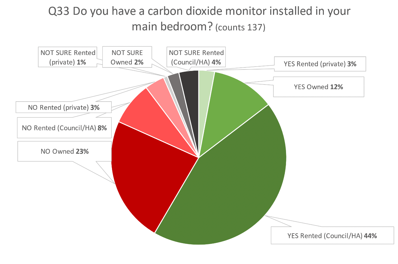 A pie chart indicating results asking occupants if they have a carbon dioxide monitor installed in their main bedroom.