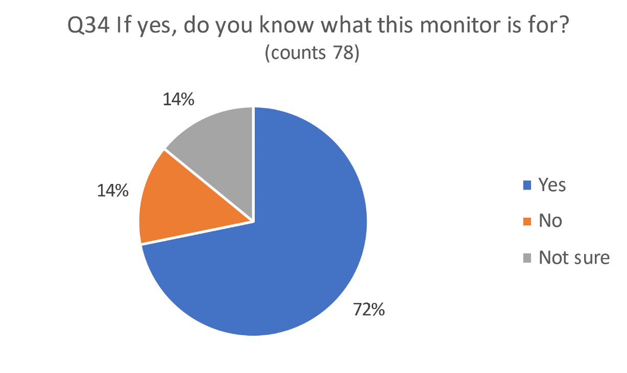 A pie chart indicating results asking occupants if yes, do you know what the CO2 monitor is for.