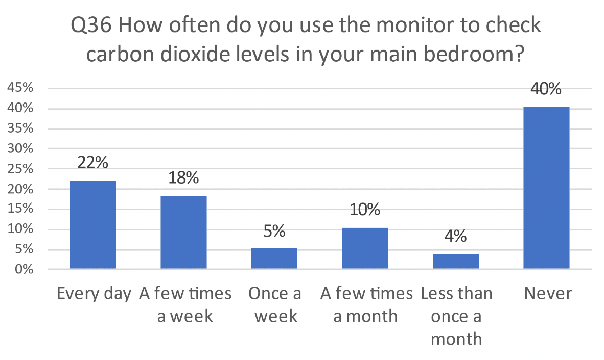 Column graph indicating results asking occupants how often they use the monitor to check carbon dioxide levels in their main bedroom.
