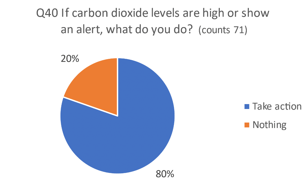 A pie chart indicating results asking occupants if carbon dioxide levels are high or show an alert, what specific actions do you take.