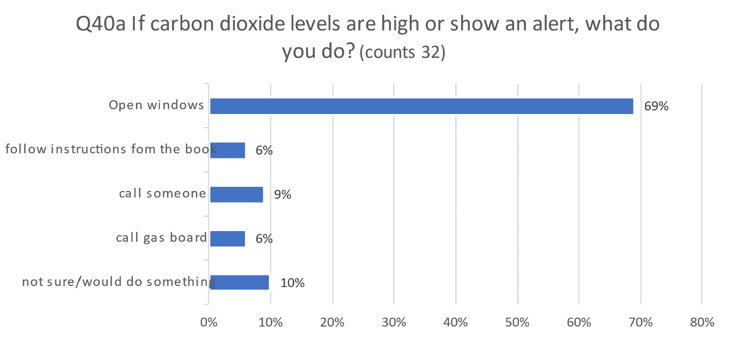 Bar chart indicating results asking occupants if carbon dioxide levels are high or show an alert, what do they do.