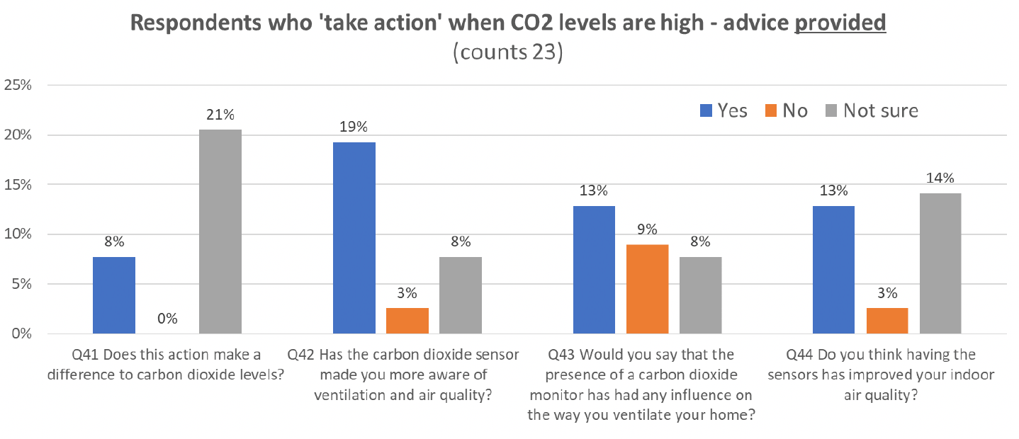 Column graph indicating results from multiple questions asking occupants who have CO2 monitors in their house, about ventilation and CO2 awareness.