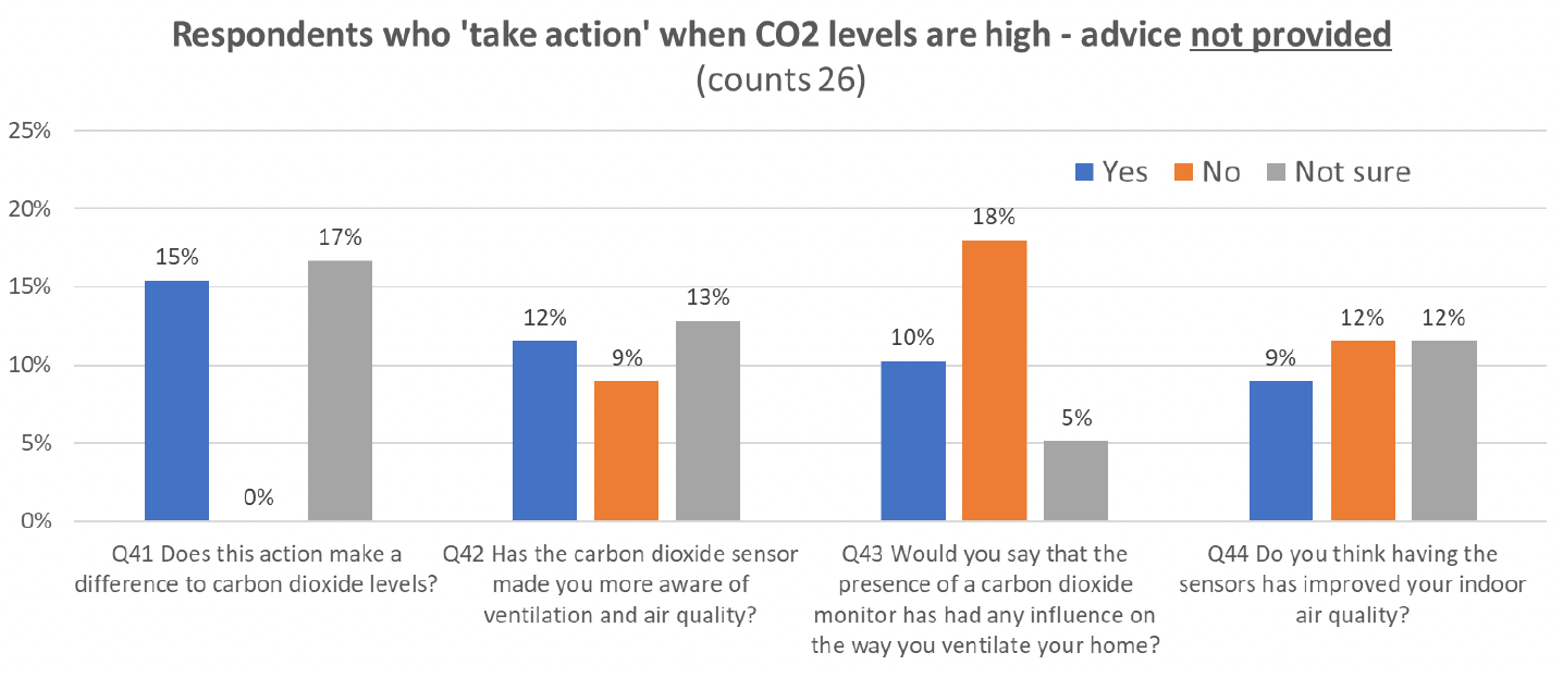 Column graph indicating results from multiple questions asking occupants who do not have CO2 monitors in their house, about ventilation and CO2 awareness.