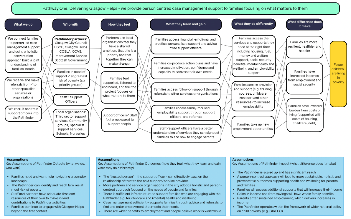 Theory of Change for the Glasgow Pathfinder setting out the person centred case management support. The detailed theory of change report available as an additional document provides further written narrative on this diagram.