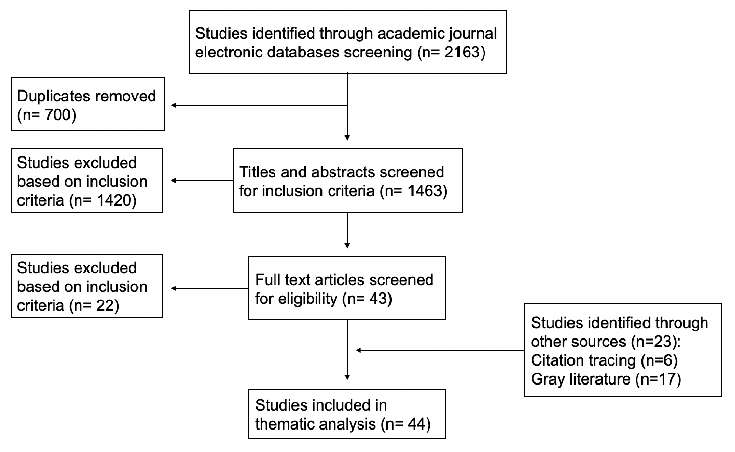 The flow diagram depicts the flow of information through the different phases of a systematic review.