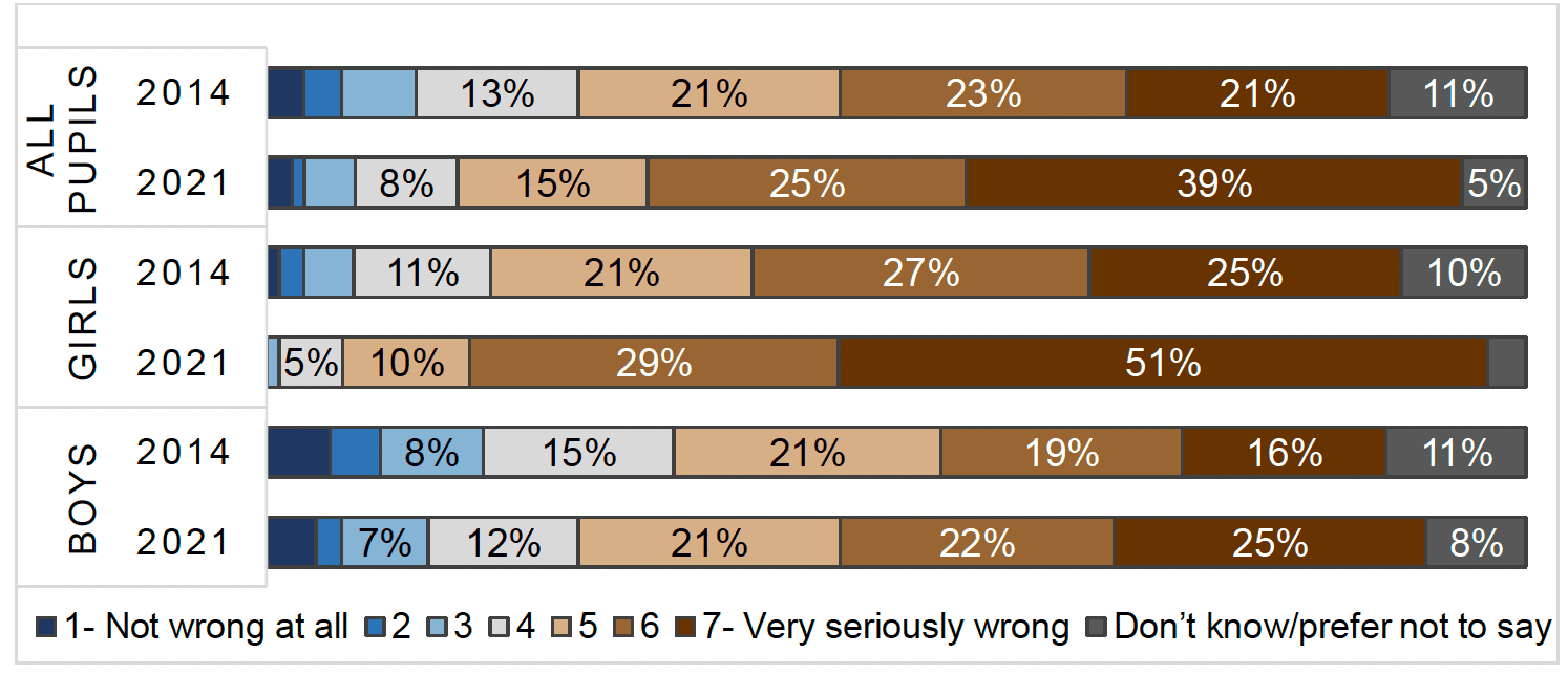 This image consists of a chart showing the attitudes of pupils in secondary school towards controlling behaviour within a marriage for boys and girls in 2014 and 2021. The chart shows more pupils in 2021 view controlling behaviour within a marriage as wrong compared to 2014. More girls than boys viewed the behaviour as wrong in both years.