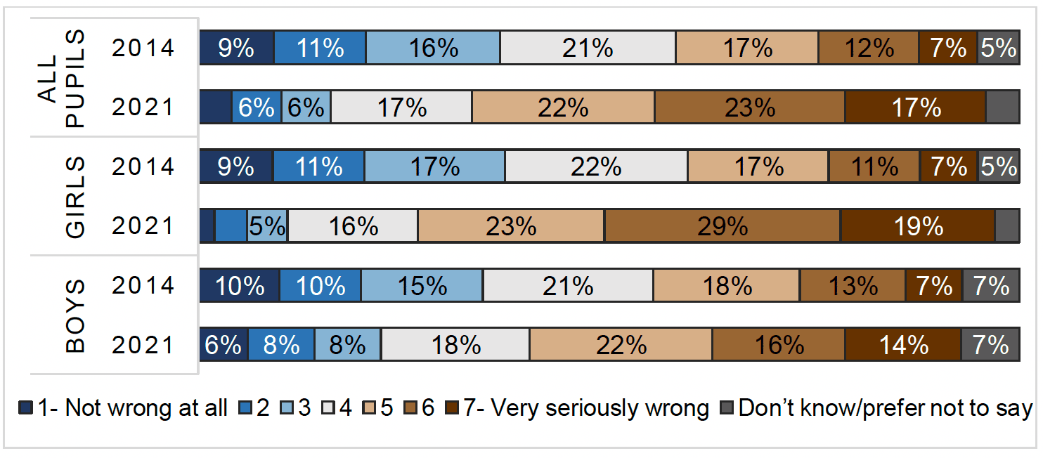 This image consists of a chart showing the attitudes of pupils in secondary school towards sending unwanted gifts to an ex partner for boys and girls in 2014 and 2021. It shows an increase in the proportion of pupils who thought this behaviour was wrong in 2021 compared to 2014. 