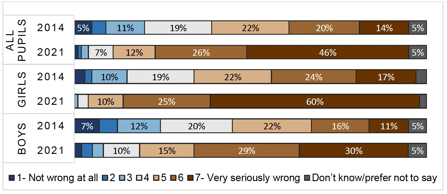 This image consists of a chart showing the attitudes of pupils in secondary school towards a group of men wolf-whistling to a stranger on the street for boys and girls in 2014 and 2021. It shows an increase in the proportion of pupils who thought this behaviour was wrong in 2021 compared to 2014. 