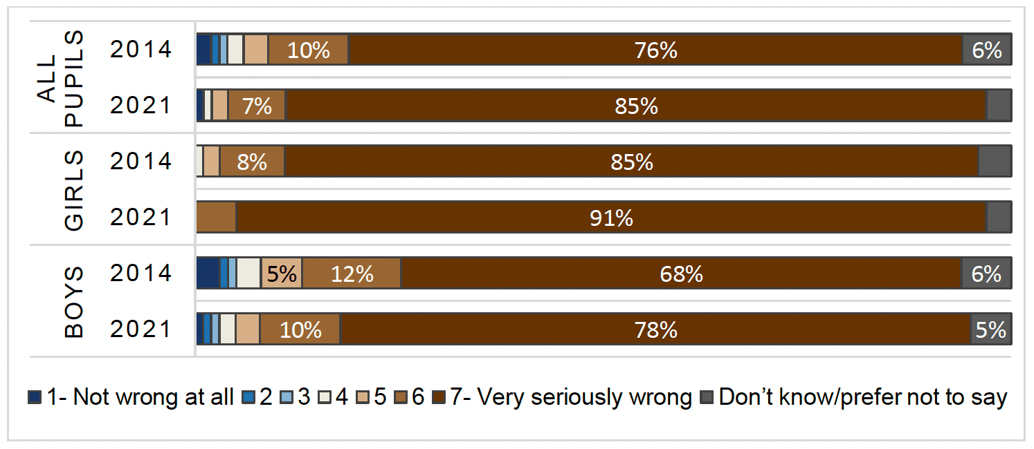 This image consists of a chart showing the attitudes of pupils in secondary school towards sharing an ex-partner's naked photos online without their consent for boys and girls in 2014 and 2021. It shows that in both years most pupils thought this behaviour was wrong with slightly more pupils in 2021 rating the behaviour as wrong compared to 2014. 
