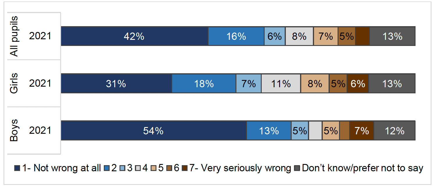 This image consists of a chart showing the attitudes of pupils in secondary school towards an adult watching pornography at home for boys and girls in 2021. It shows that the majority of pupils think this behaviour is not wrong.