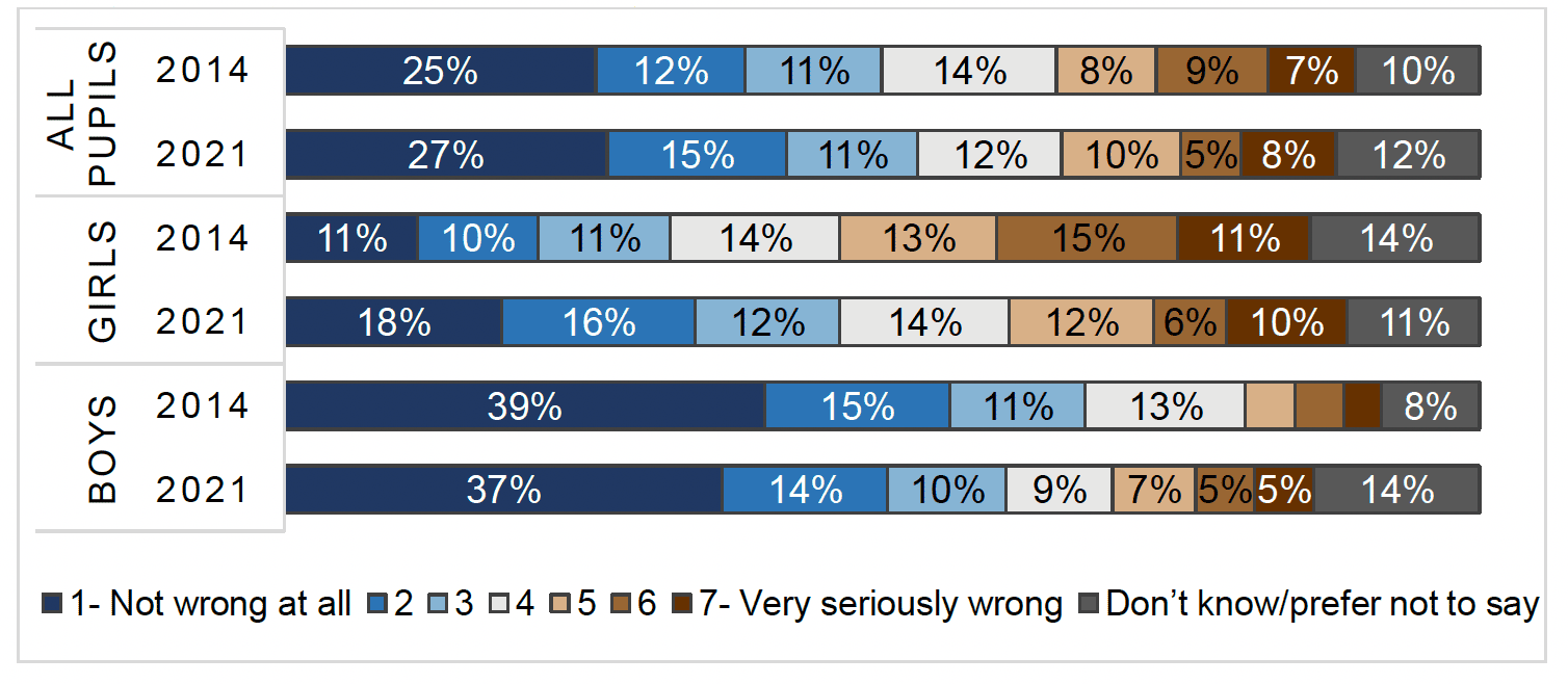 This image consists of a chart showing the attitudes of pupils in secondary school towards a group of men visiting a strip club in 2014 compared to 2021 for boys and girls. It shows that the proportion of pupils who though this behaviour was wrong in 2021 is comparable to the proportion in 2014 and it shows a significant decrease in the proportion of girls who though this behaviour was wrong from 2014 to 2021.
