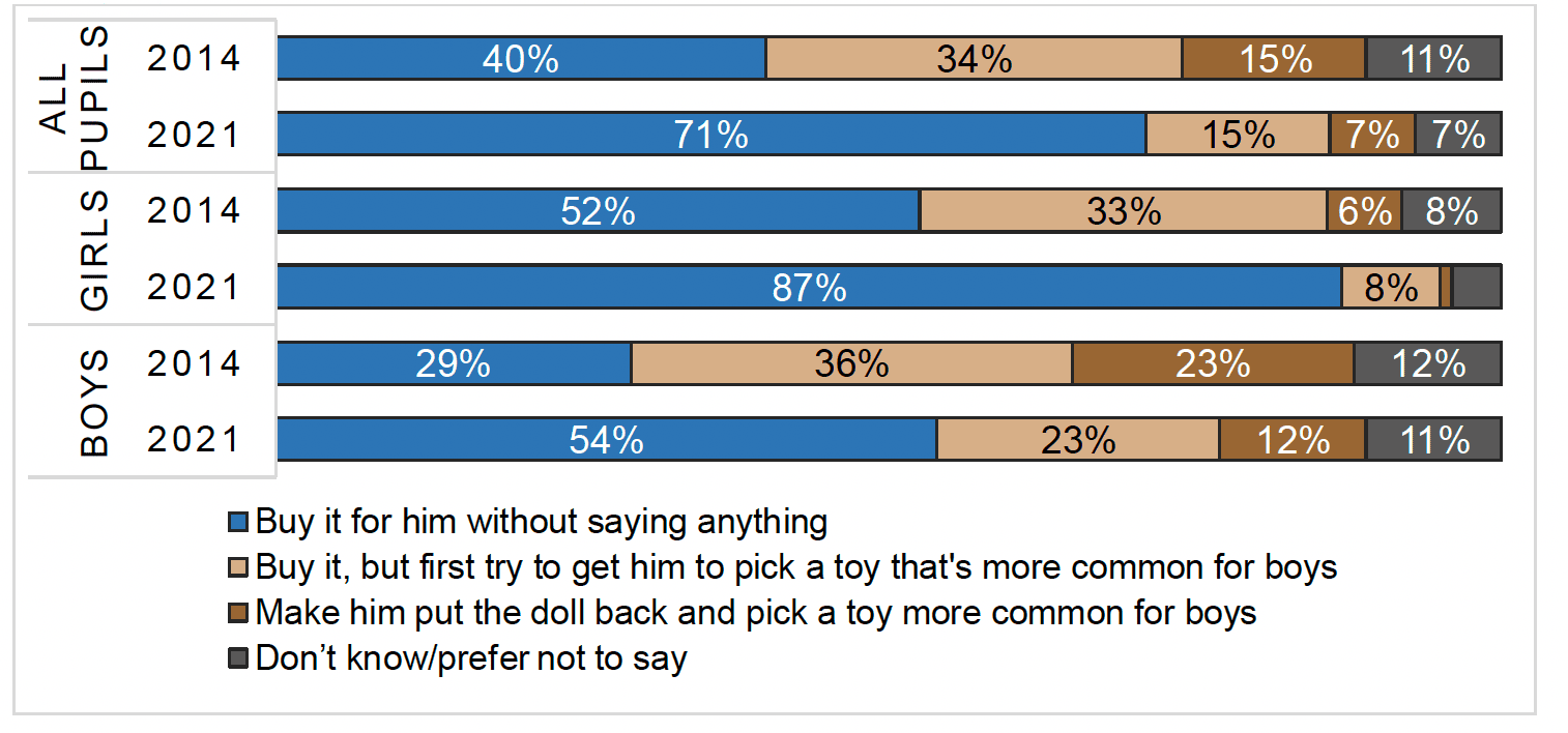This image consists of a chart showing the attitudes of pupils in secondary school towards buying a toy doll for a 3-year-old boy in 2021 and 2014 for boys and girls. The chart shows that compared to 2014, pupils in 2021 were more willing to buy the toy without saying anything and a lower proportion of pupils refused to buy the toy. The chart also shows that in both years more girls than boys indicated they would buy the toy without saying anything.