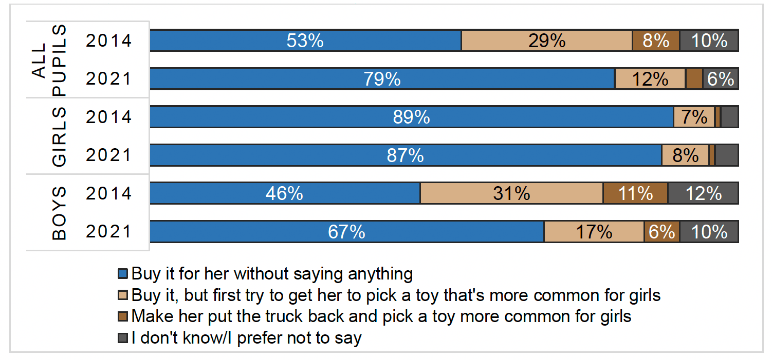 This image consists of a chart showing the attitudes to gender stereotypes of pupils in secondary school to buying a toy truck for a 3-year-old girl in 2021 and 2014 for boys and girls. The chart shows that compared to 2014, pupils in 2021 were more willing to buy the toy without saying anything and a lower proportion of pupils refused to buy the toy. The chart also shows that in both years more girls than boys indicated they would buy the toy without saying anything.