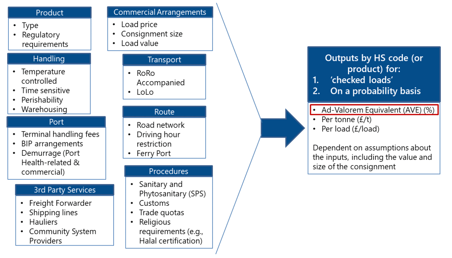 A figure showing the inputs into the NTM Model. The inputs to the model are Product, commercial arrangement, Handling, Transport, Port, Route, 3rd Party Services, Procedures. The outputs are by product for 'checked loads' and on a probability basis.